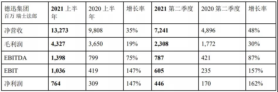 德迅2021上半年凈利53.64億 海運(yùn)物流板塊最牛！