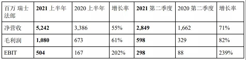 德迅2021上半年凈利53.64億 海運(yùn)物流板塊最牛！