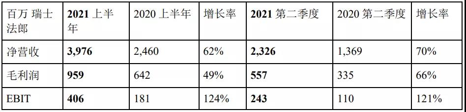 德迅2021上半年凈利53.64億 海運(yùn)物流板塊最牛！