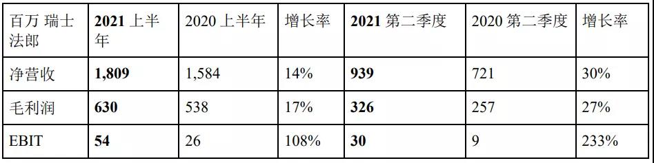 德迅2021上半年凈利53.64億 海運(yùn)物流板塊最牛！