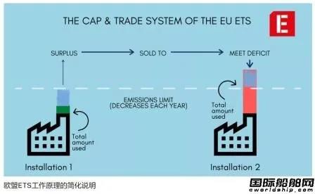 鎖定5000噸以上船舶？歐盟欲擴(kuò)大排放交易體系