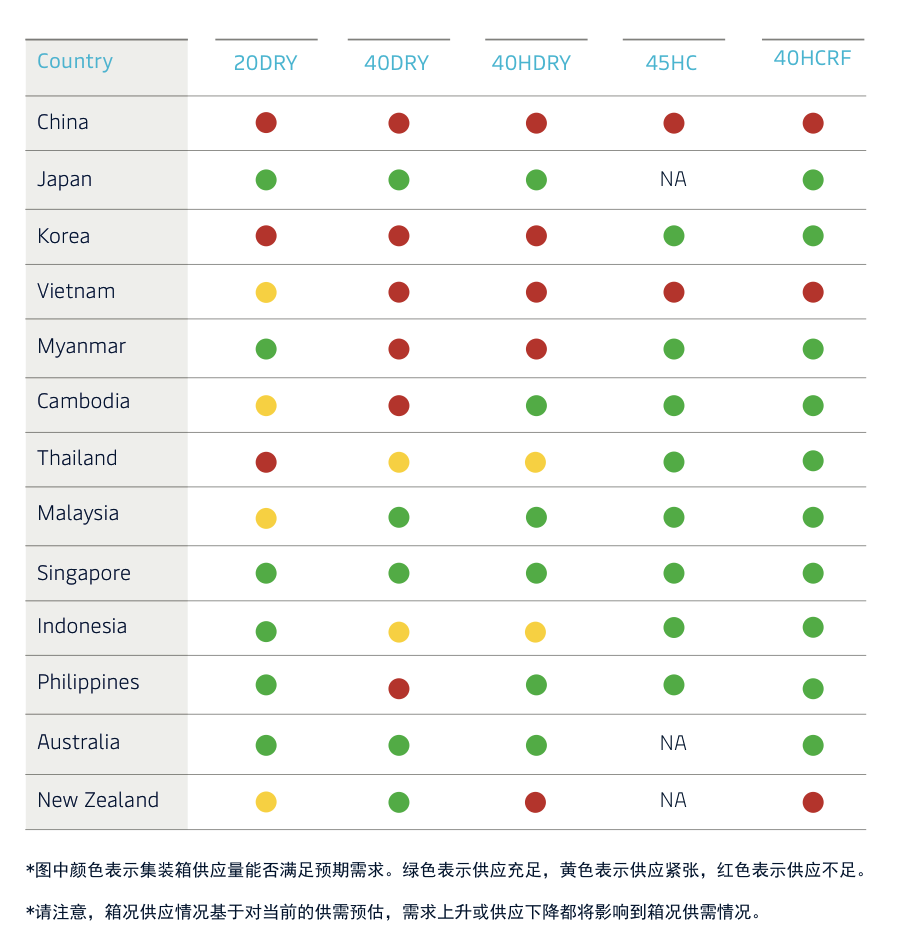 馬士基：很難預測缺箱和運力緊缺何時緩解