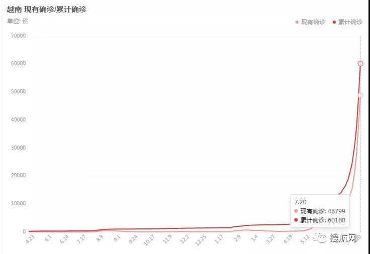 越南疫情暴發(fā)多地封城，工廠關閉，最大港擁堵加劇