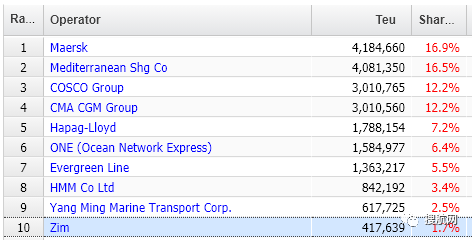 美國(guó)出手！馬士基、達(dá)飛、赫伯羅特等前9大船公司遭審計(jì)，F(xiàn)MC嚴(yán)查滯箱費(fèi)和滯港費(fèi)