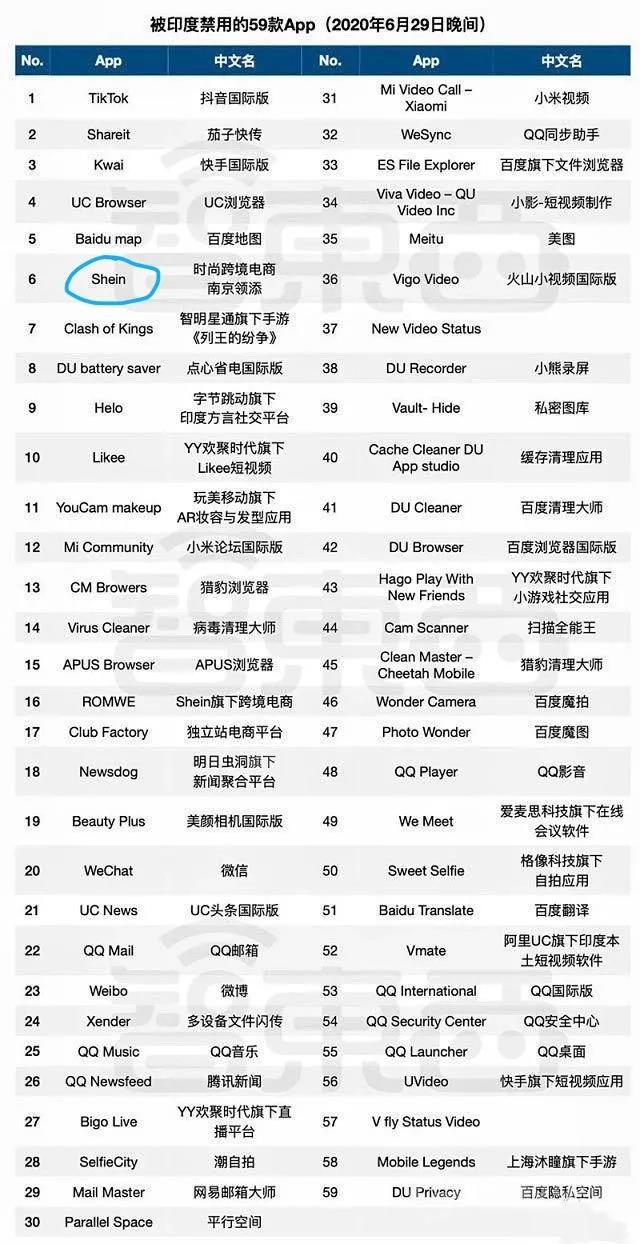 被永久封禁之后，「SHEIN」計劃另辟蹊徑回歸印度市場