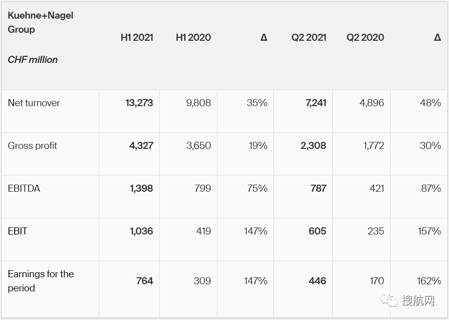 德迅公布上半年業(yè)績，收益翻倍，預(yù)計(jì)貨運(yùn)市場將保持高需求