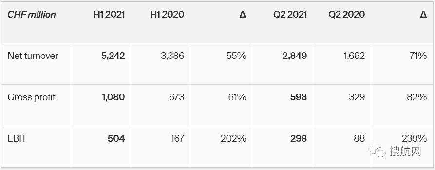 德迅公布上半年業(yè)績，收益翻倍，預(yù)計(jì)貨運(yùn)市場將保持高需求