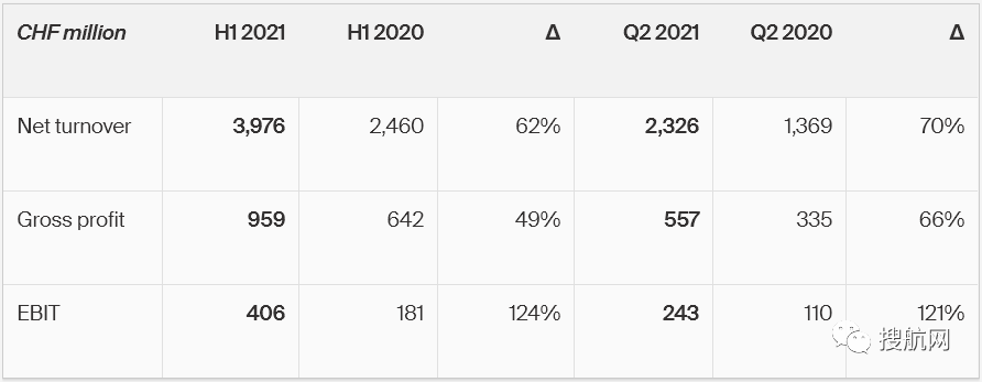德迅公布上半年業(yè)績，收益翻倍，預(yù)計(jì)貨運(yùn)市場將保持高需求