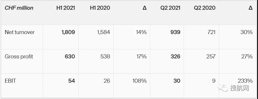 德迅公布上半年業(yè)績，收益翻倍，預(yù)計(jì)貨運(yùn)市場將保持高需求