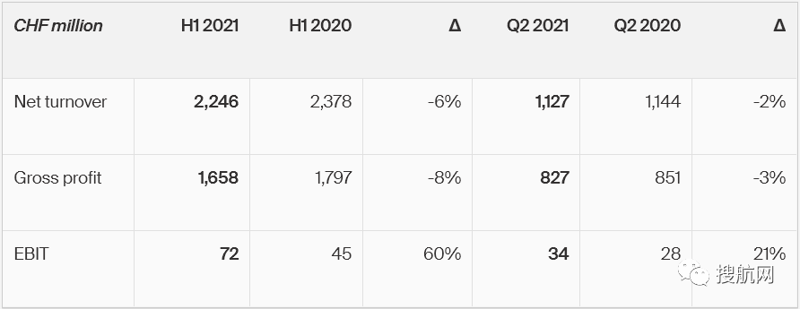 德迅公布上半年業(yè)績，收益翻倍，預(yù)計(jì)貨運(yùn)市場將保持高需求