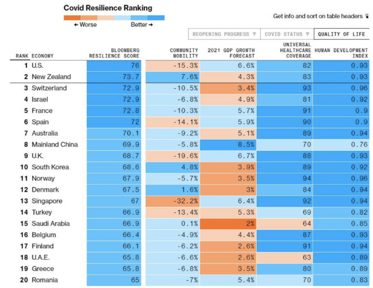 呵呵！全球抗疫排名出爐：美國第一，中國第八
