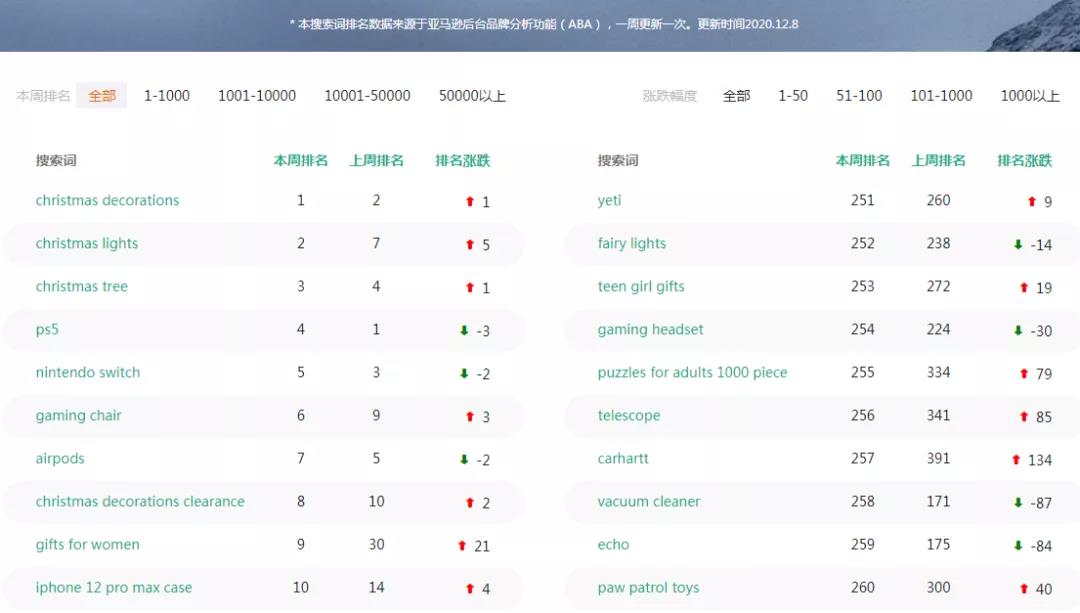 7月圣誕節(jié)備貨太早？賣家：客戶訂單已經(jīng)來了！