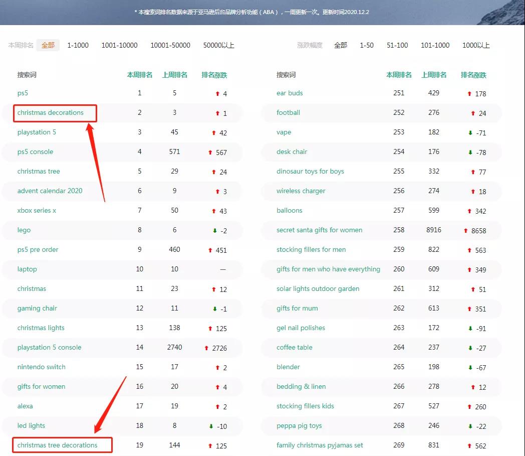 7月圣誕節(jié)備貨太早？賣家：客戶訂單已經(jīng)來了！