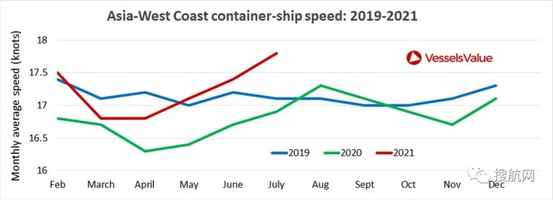 市場(chǎng)幾近無(wú)船可租，班輪公司為運(yùn)送更多貨物而提高航行速度