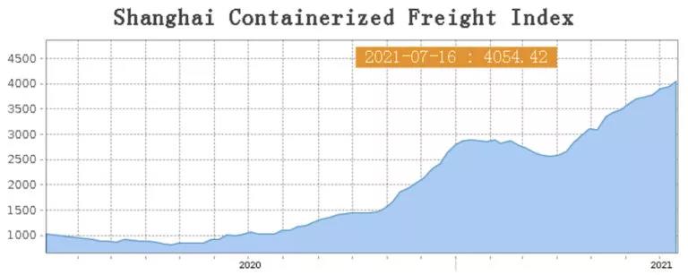 歐洲疫情卷土重來！美國疫情急劇惡化！運價指數(shù)首次突破4000點大關(guān)！