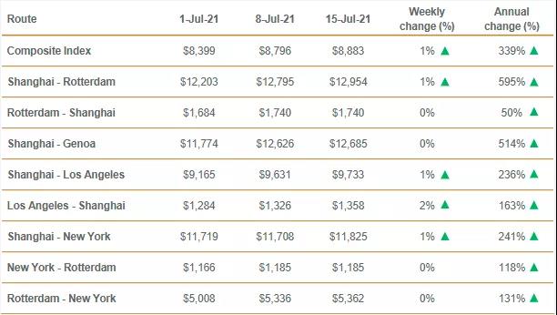 美西擁堵有復(fù)燃之勢！運費再刷新高！需求強勁，供應(yīng)鏈問題將持續(xù)到明年