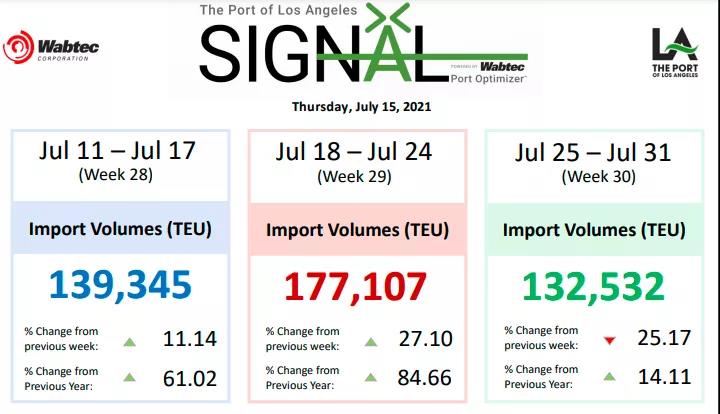 美西擁堵有復(fù)燃之勢！運費再刷新高！需求強勁，供應(yīng)鏈問題將持續(xù)到明年