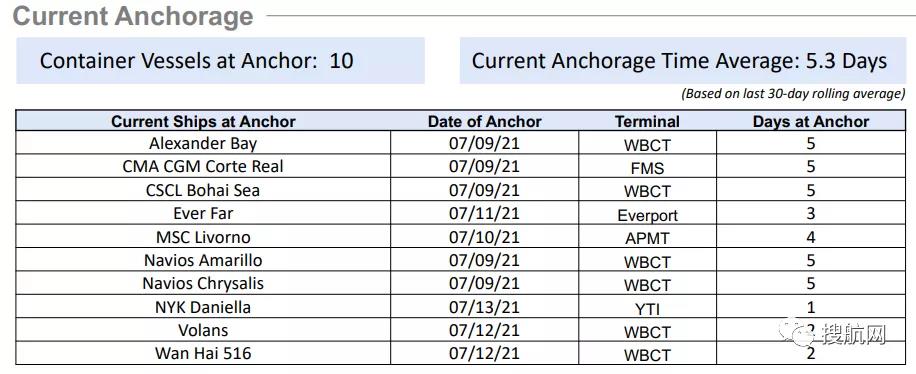 集運(yùn)業(yè)三季度將迎超級旺季！華南港口恢復(fù)全面運(yùn)營，至少36艘箱船正從中國駛往美國