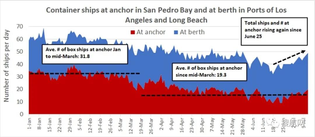 集運(yùn)業(yè)三季度將迎超級旺季！華南港口恢復(fù)全面運(yùn)營，至少36艘箱船正從中國駛往美國