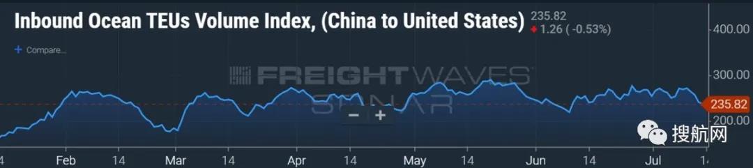 集運(yùn)業(yè)三季度將迎超級旺季！華南港口恢復(fù)全面運(yùn)營，至少36艘箱船正從中國駛往美國