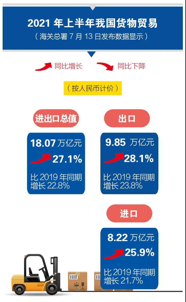 海關(guān)數(shù)據(jù)：2021年上半年進(jìn)出口創(chuàng)新高