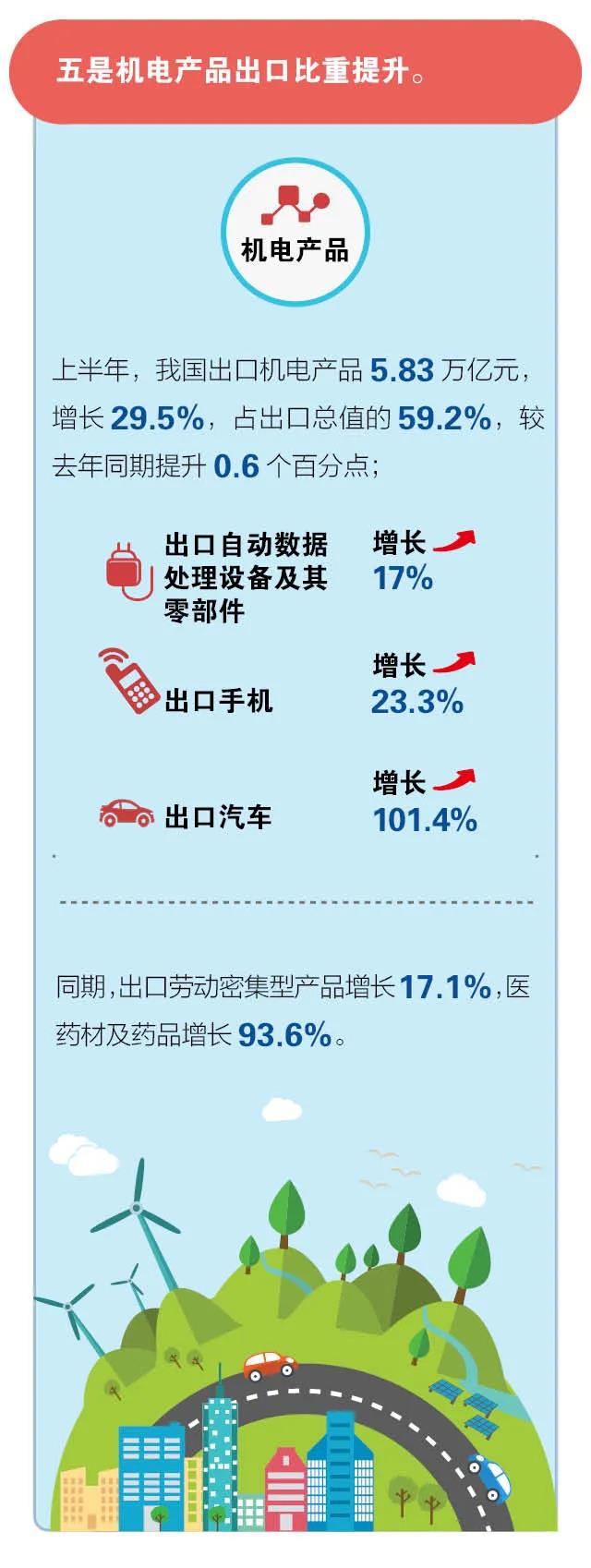 海關(guān)數(shù)據(jù)：2021年上半年進(jìn)出口創(chuàng)新高