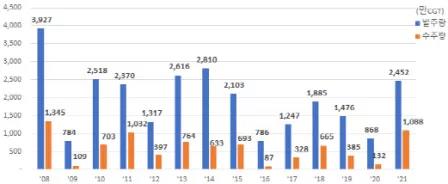 訂單暴漲含金量爆表！韓國(guó)造船業(yè)交出13年來(lái)最好接單業(yè)績(jī)
