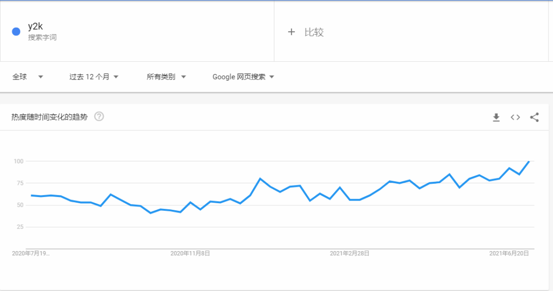 搜索量增加450%，歐美掀起Y2K千禧風(fēng)
