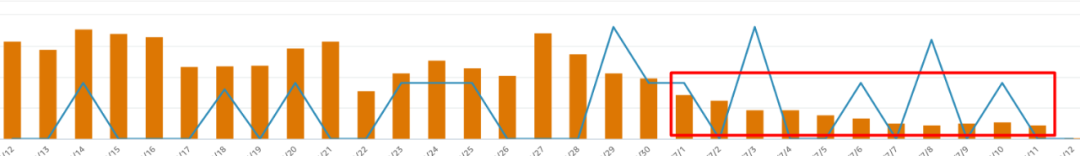 銷量再度下跌，價格戰(zhàn)愈演愈烈，亞馬遜賣家瘋狂內(nèi)卷！