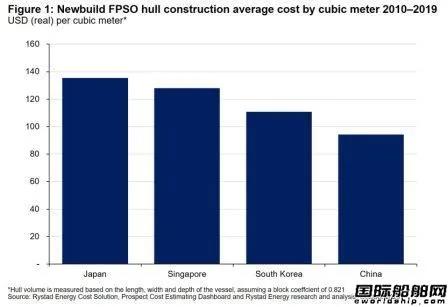 中國(guó)船廠有戲！20艘訂單來了！FPSO市場(chǎng)正在迅速?gòu)?fù)蘇