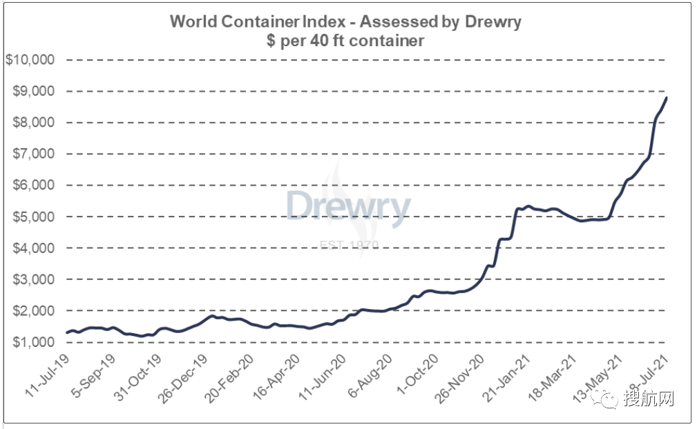 中美航運(yùn)成本飆升229%，美國(guó)準(zhǔn)備打擊海陸運(yùn)費(fèi)！拜登發(fā)令鎮(zhèn)壓海運(yùn)聯(lián)盟壟斷定價(jià)行為