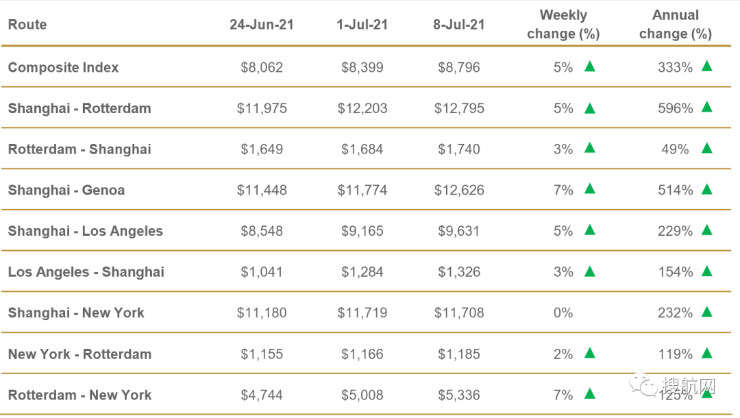 中美航運(yùn)成本飆升229%，美國(guó)準(zhǔn)備打擊海陸運(yùn)費(fèi)！拜登發(fā)令鎮(zhèn)壓海運(yùn)聯(lián)盟壟斷定價(jià)行為