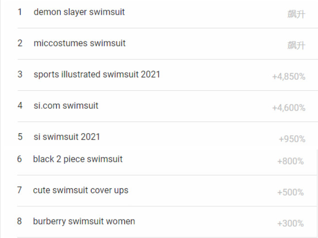 熱度飆升4850%，夏季出行產(chǎn)品成為當(dāng)下熱門！