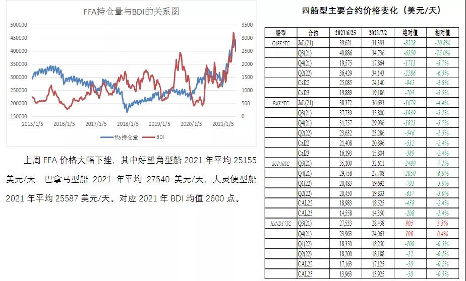 BDI:我底子厚 FFA 你隨便折騰