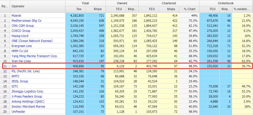 又是10艘集裝箱船訂單！船公司大肆造船，高運(yùn)價(jià)看不到任何緩解跡象