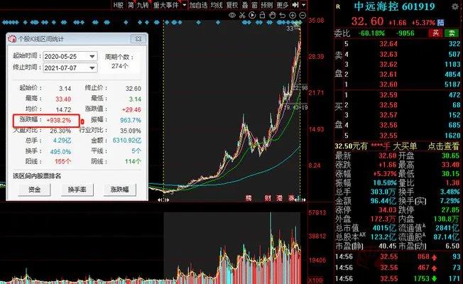 370億！中遠海控業(yè)績炸裂 半年賺的錢比過去3年還多一倍 股價更是一年10倍