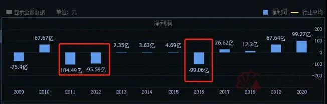 370億！中遠?？貥I(yè)績炸裂 半年賺的錢比過去3年還多一倍 股價更是一年10倍