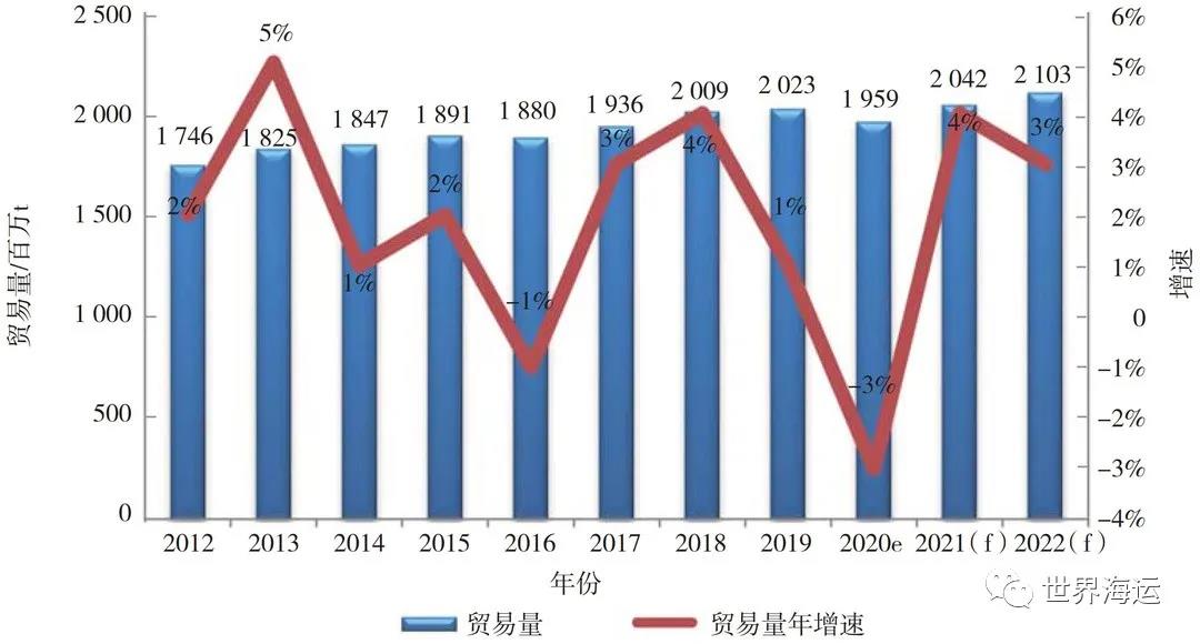 全球小宗干散貨海運市場發(fā)展趨勢分析