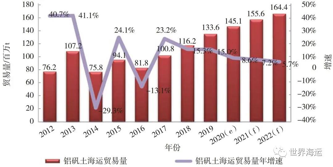 全球小宗干散貨海運市場發(fā)展趨勢分析