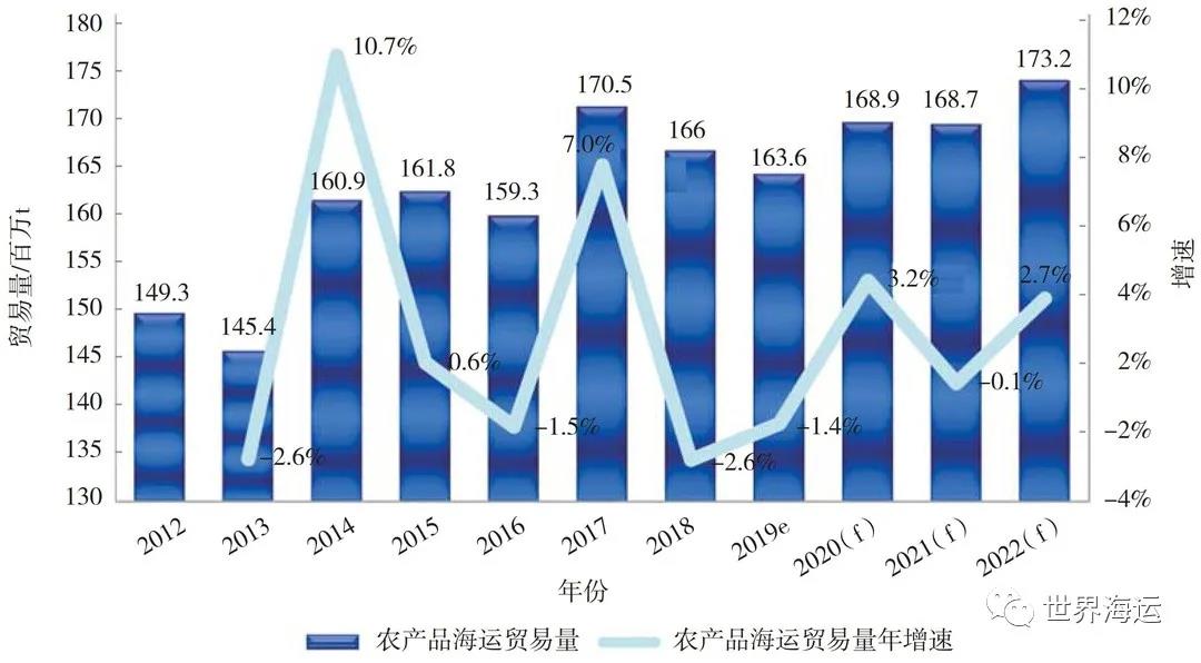 全球小宗干散貨海運市場發(fā)展趨勢分析