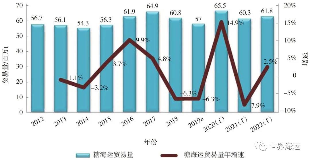 全球小宗干散貨海運市場發(fā)展趨勢分析