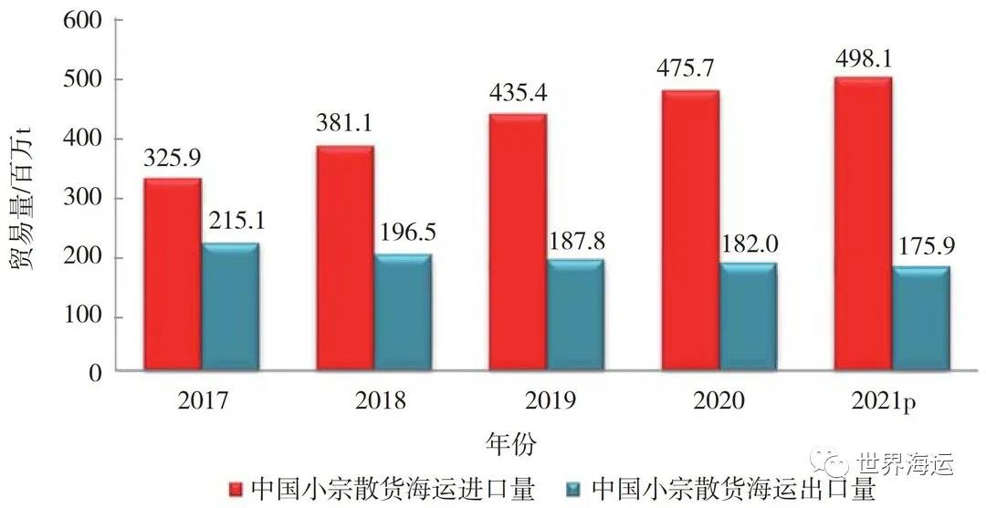 全球小宗干散貨海運市場發(fā)展趨勢分析