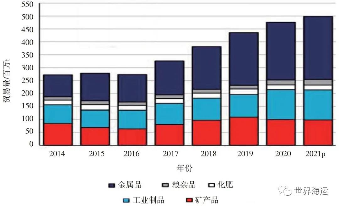 全球小宗干散貨海運市場發(fā)展趨勢分析
