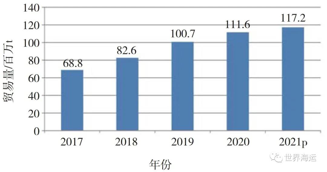 全球小宗干散貨海運市場發(fā)展趨勢分析