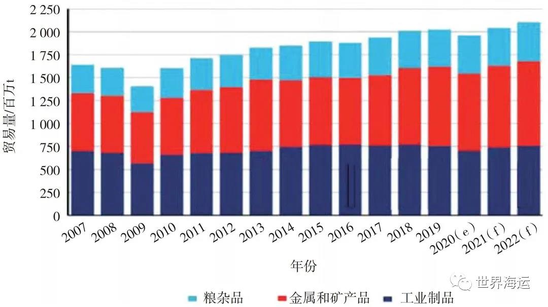 全球小宗干散貨海運市場發(fā)展趨勢分析