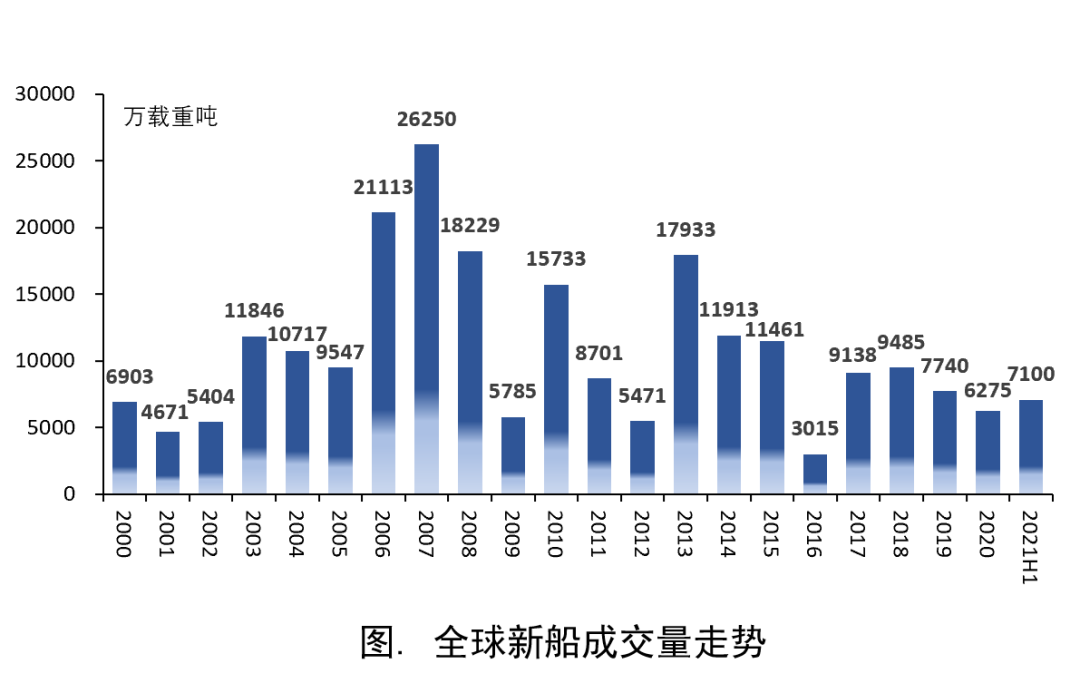 上半年新船訂單突破7000萬載重噸，集裝箱船撐起“半邊天”