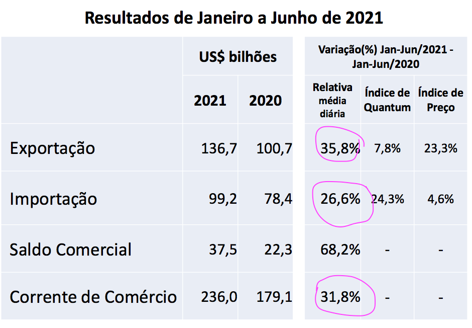 巴西上半年進出口暴漲！航運人關(guān)心的數(shù)據(jù)全在這里了