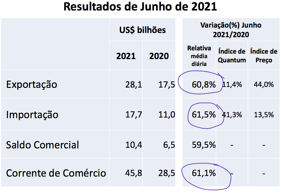 巴西上半年進出口暴漲！航運人關(guān)心的數(shù)據(jù)全在這里了