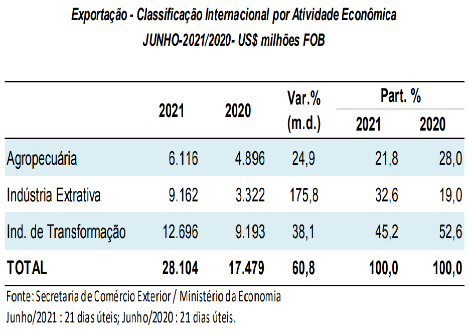 巴西上半年進出口暴漲！航運人關(guān)心的數(shù)據(jù)全在這里了