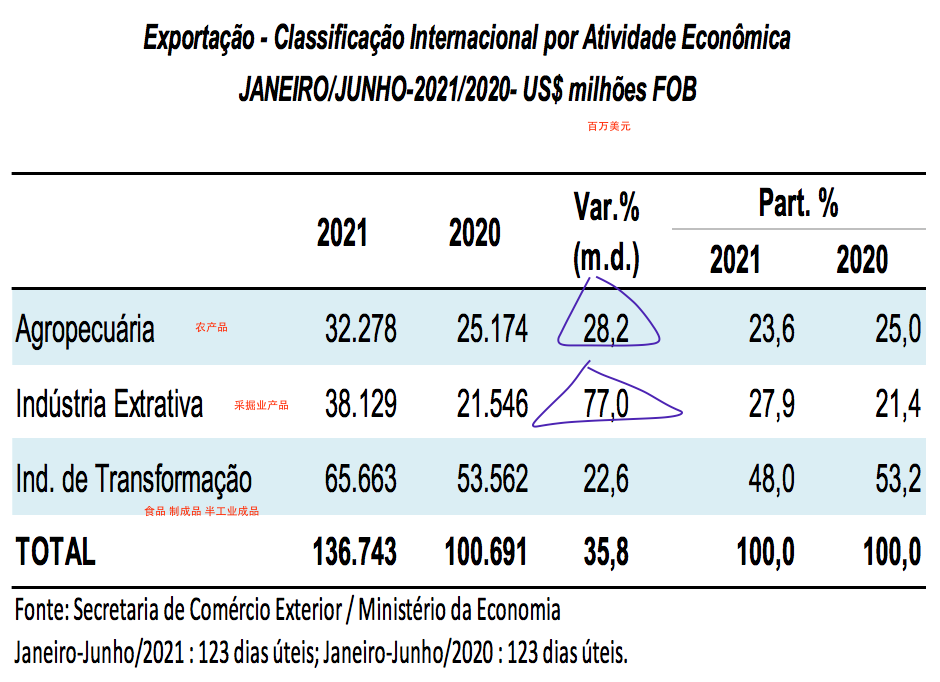 巴西上半年進出口暴漲！航運人關(guān)心的數(shù)據(jù)全在這里了